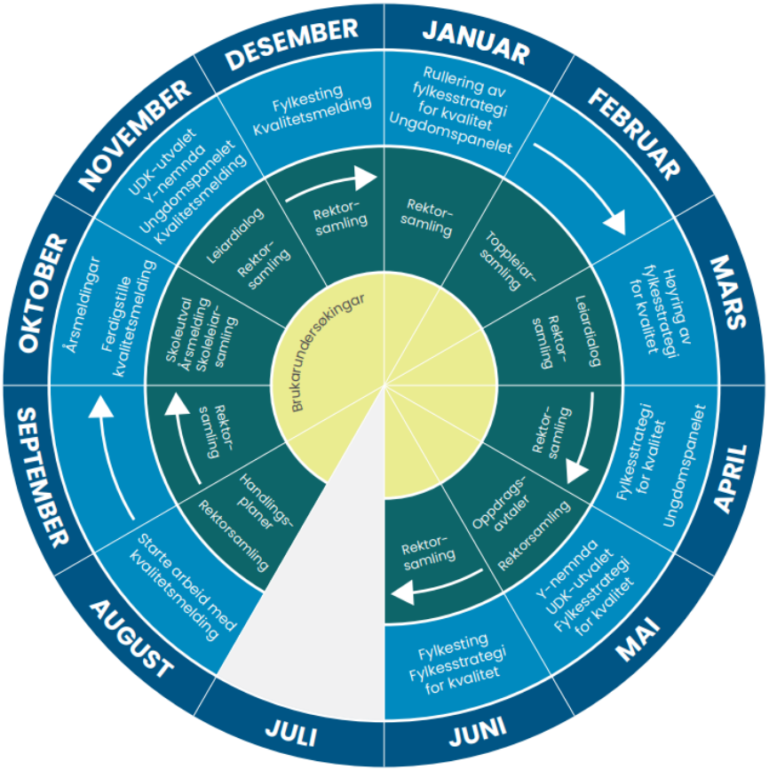Årshjul for kvalitetsarbeid i vidaregåande opplæring i Møre og Romsdal fylkeskommune
